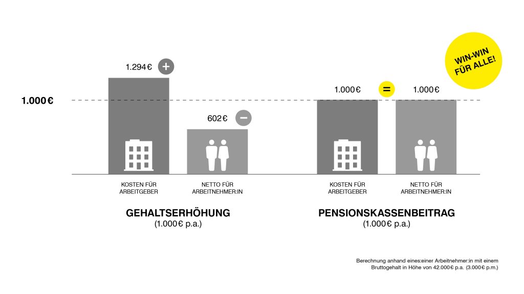 Steuern sparen mit Pensionskassenlösungen